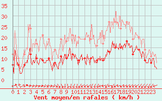 Courbe de la force du vent pour Le Bourget (93)