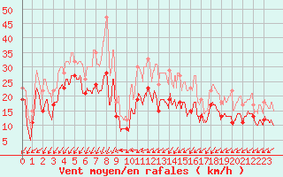 Courbe de la force du vent pour Limoges (87)
