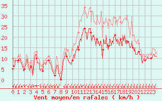 Courbe de la force du vent pour Avord (18)