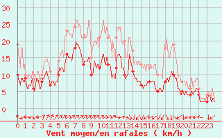 Courbe de la force du vent pour Ploumanac