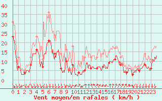 Courbe de la force du vent pour Ste (34)