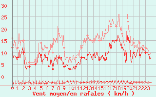 Courbe de la force du vent pour Millau - Soulobres (12)