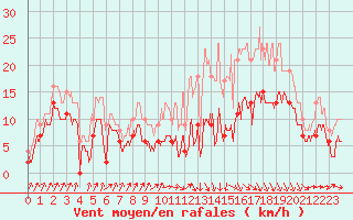 Courbe de la force du vent pour Toulouse-Francazal (31)