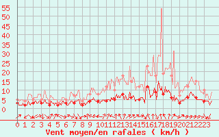 Courbe de la force du vent pour Bourg-Saint-Maurice (73)