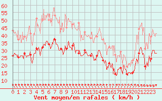 Courbe de la force du vent pour Rouen (76)