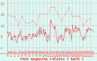 Courbe de la force du vent pour Mcon (71)