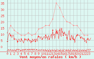 Courbe de la force du vent pour Toulouse-Francazal (31)