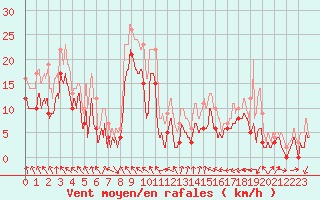 Courbe de la force du vent pour Lyon - Saint-Exupry (69)