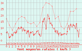 Courbe de la force du vent pour Cannes (06)
