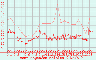 Courbe de la force du vent pour Pontoise - Cormeilles (95)