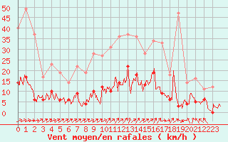 Courbe de la force du vent pour Guret Saint-Laurent (23)