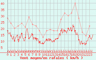 Courbe de la force du vent pour Brest (29)