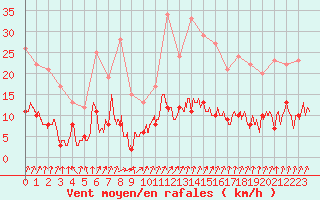 Courbe de la force du vent pour Langres (52) 