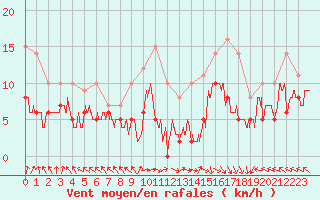 Courbe de la force du vent pour Lons-le-Saunier (39)