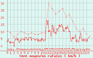 Courbe de la force du vent pour Le Puy - Loudes (43)