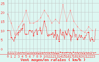 Courbe de la force du vent pour Albert-Bray (80)