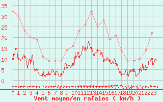 Courbe de la force du vent pour Toulon (83)