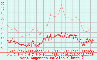 Courbe de la force du vent pour Le Mans (72)