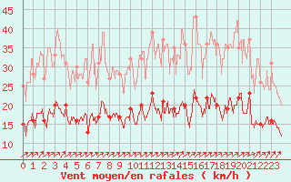 Courbe de la force du vent pour Laval (53)