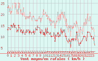 Courbe de la force du vent pour Blois (41)