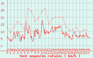 Courbe de la force du vent pour Toulouse-Francazal (31)