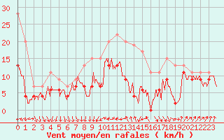 Courbe de la force du vent pour Muret (31)