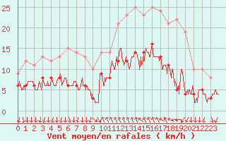 Courbe de la force du vent pour Cannes (06)
