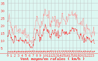 Courbe de la force du vent pour Le Bourget (93)