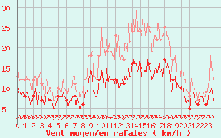 Courbe de la force du vent pour Poitiers (86)