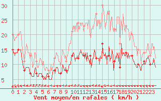 Courbe de la force du vent pour Abbeville (80)