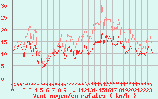 Courbe de la force du vent pour Saint-Nazaire (44)