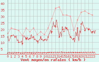 Courbe de la force du vent pour Saint-Quentin (02)