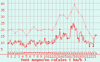 Courbe de la force du vent pour Cap Ferret (33)