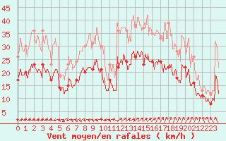 Courbe de la force du vent pour Lorient (56)