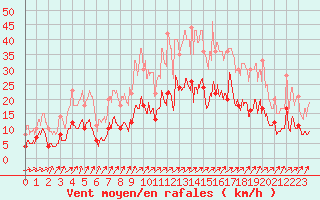 Courbe de la force du vent pour Saint-Brieuc (22)