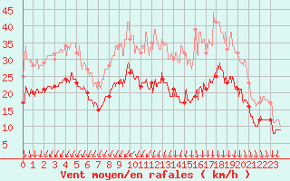 Courbe de la force du vent pour Arras (62)