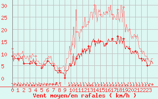 Courbe de la force du vent pour Caen (14)