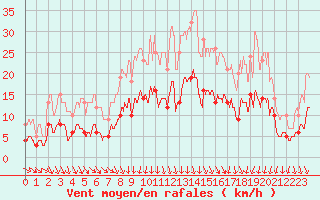 Courbe de la force du vent pour Vannes-Sn (56)