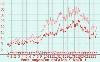 Courbe de la force du vent pour Saint-Brieuc (22)