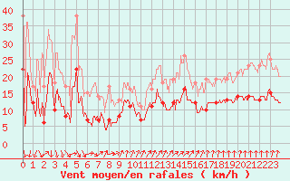 Courbe de la force du vent pour Ploumanac
