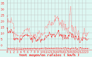 Courbe de la force du vent pour Langres (52) 