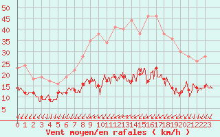 Courbe de la force du vent pour Chartres (28)