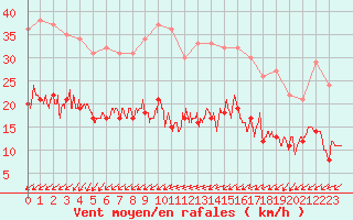 Courbe de la force du vent pour Poitiers (86)