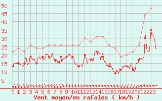 Courbe de la force du vent pour Pointe de Penmarch (29)