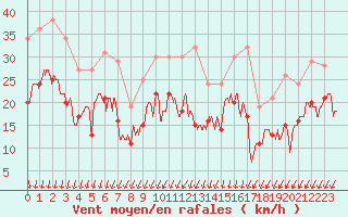 Courbe de la force du vent pour Istres (13)