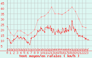 Courbe de la force du vent pour Poitiers (86)