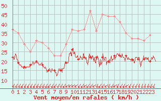 Courbe de la force du vent pour Lille (59)