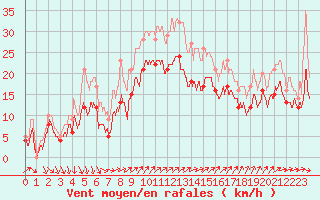 Courbe de la force du vent pour Chlons-en-Champagne (51)