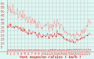 Courbe de la force du vent pour Nantes (44)