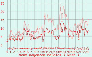 Courbe de la force du vent pour Venisey (70)